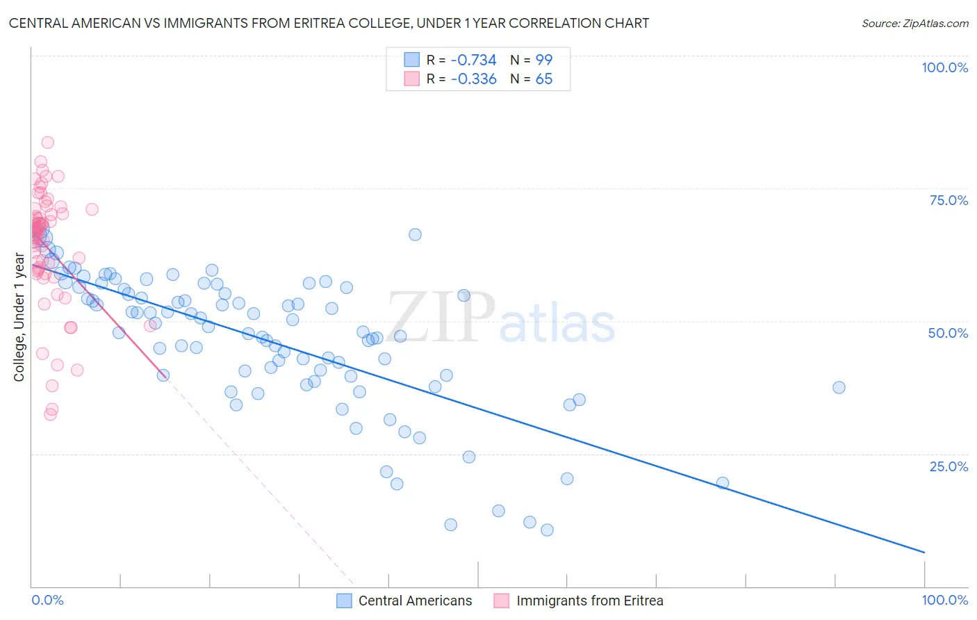 Central American vs Immigrants from Eritrea College, Under 1 year