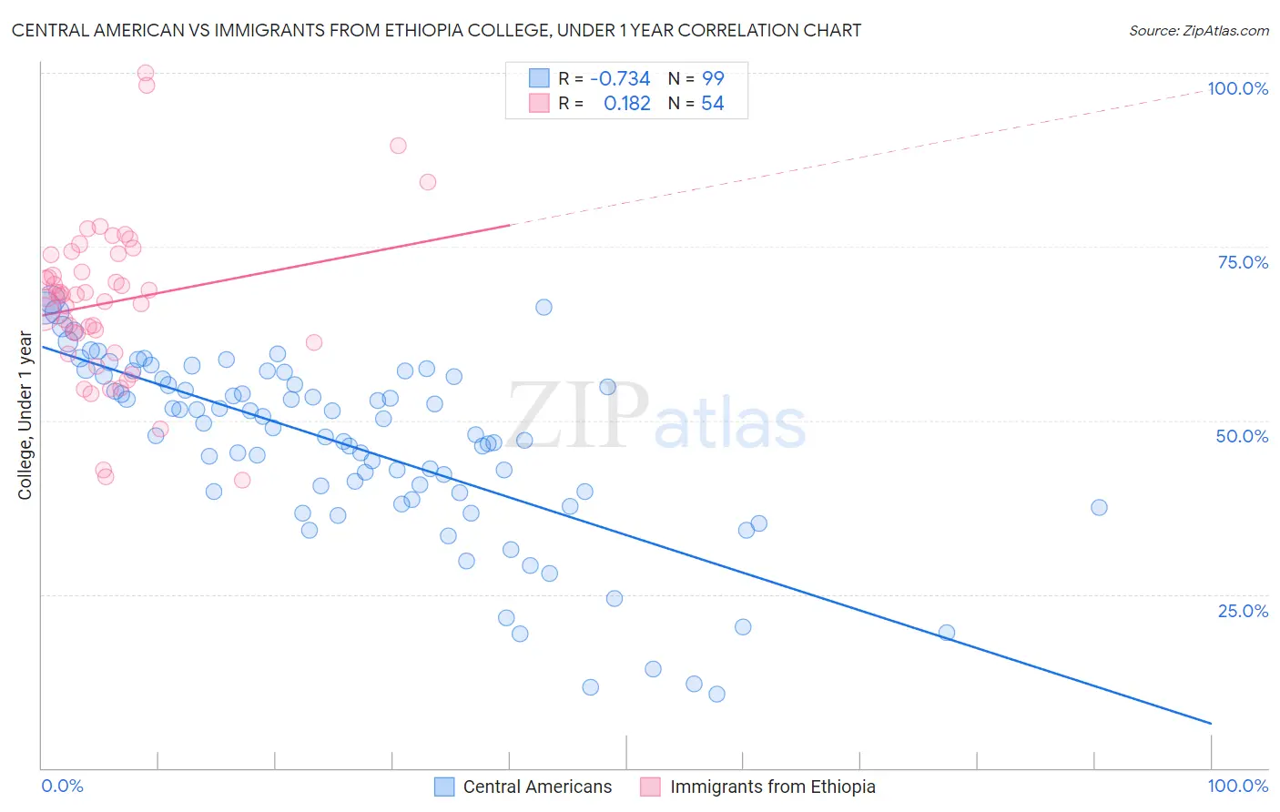 Central American vs Immigrants from Ethiopia College, Under 1 year