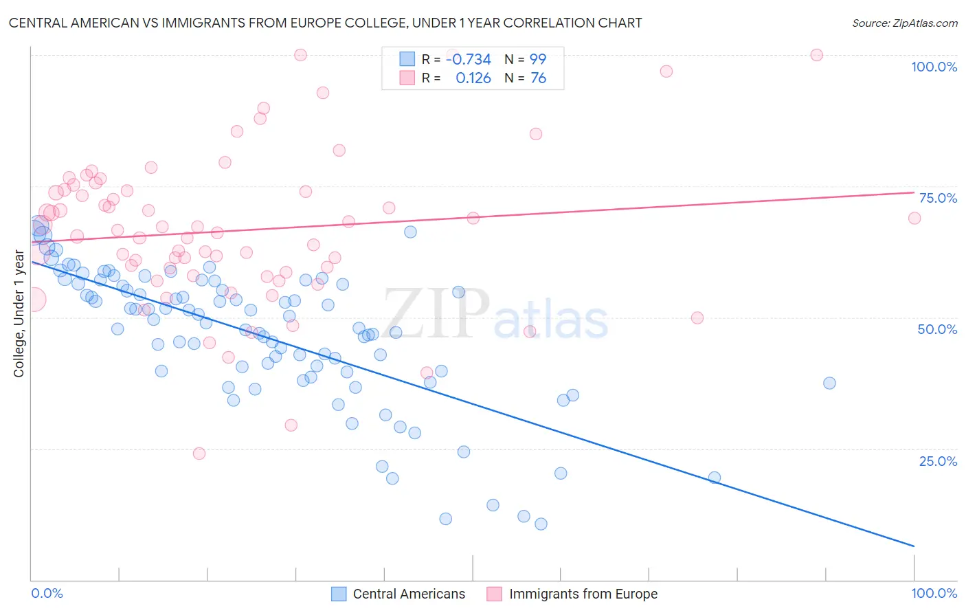 Central American vs Immigrants from Europe College, Under 1 year