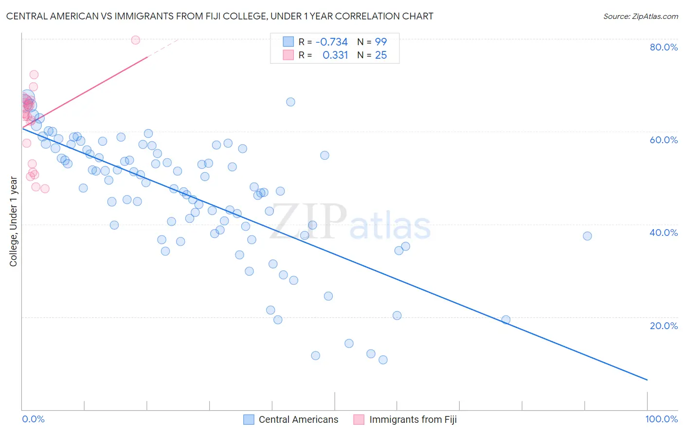 Central American vs Immigrants from Fiji College, Under 1 year