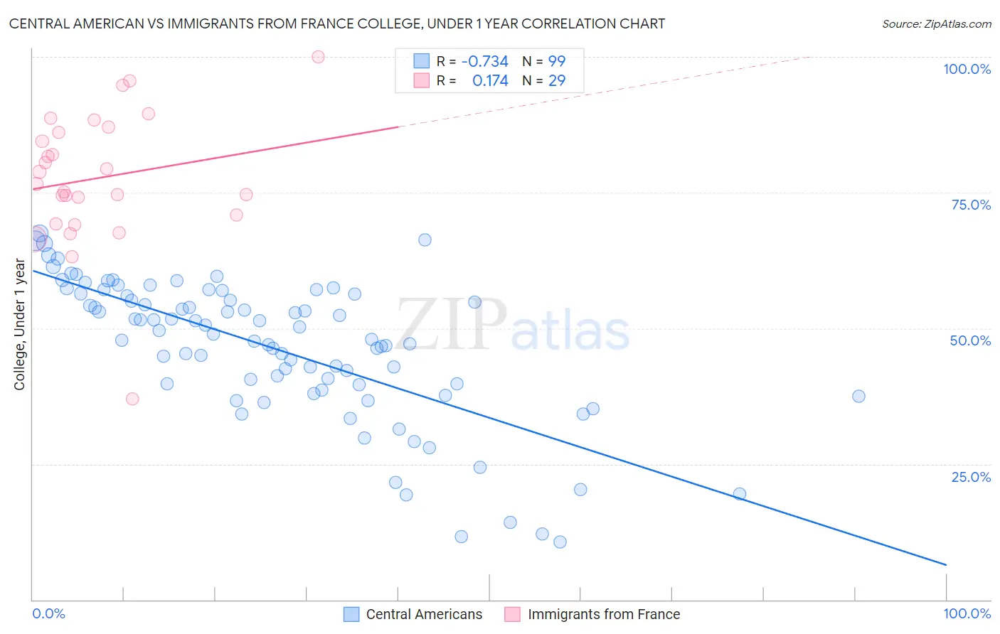 Central American vs Immigrants from France College, Under 1 year