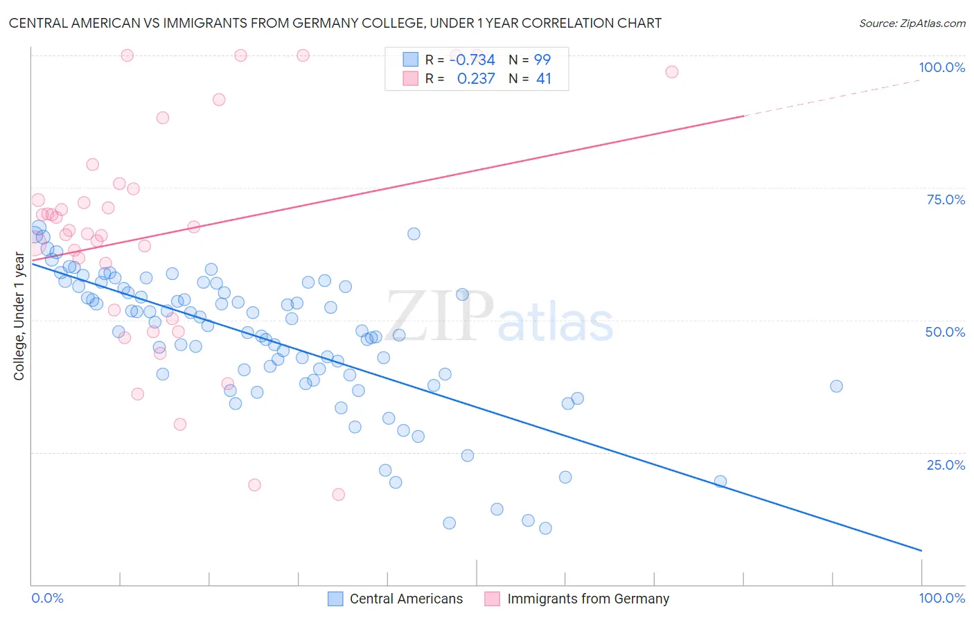 Central American vs Immigrants from Germany College, Under 1 year