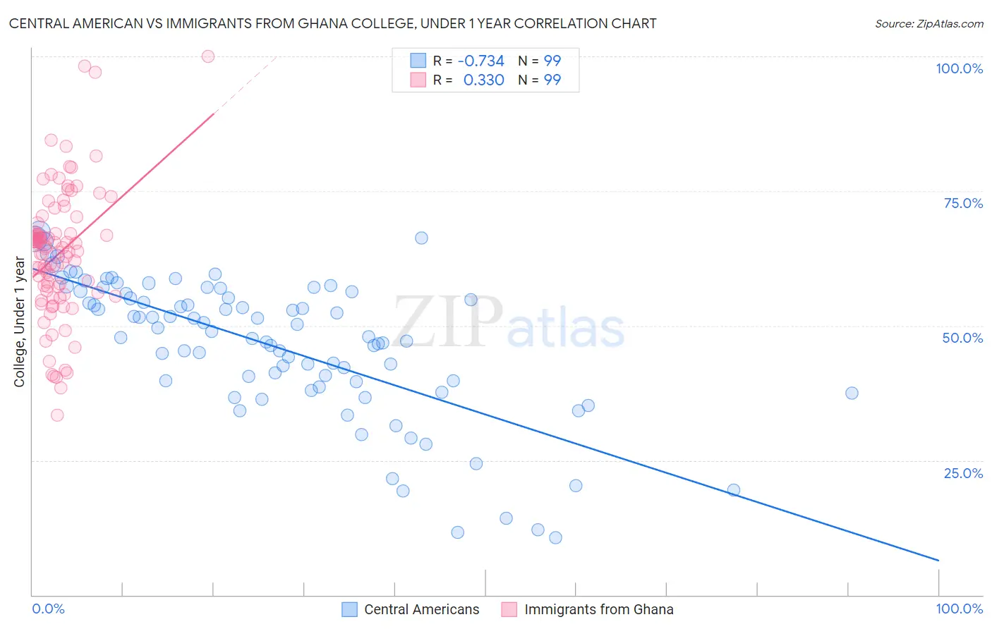Central American vs Immigrants from Ghana College, Under 1 year