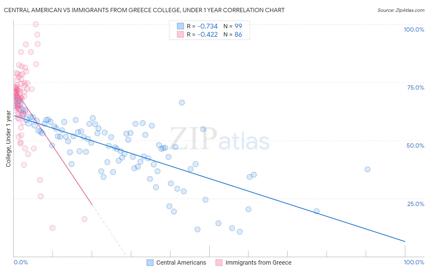 Central American vs Immigrants from Greece College, Under 1 year