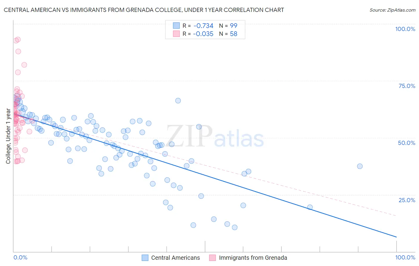 Central American vs Immigrants from Grenada College, Under 1 year