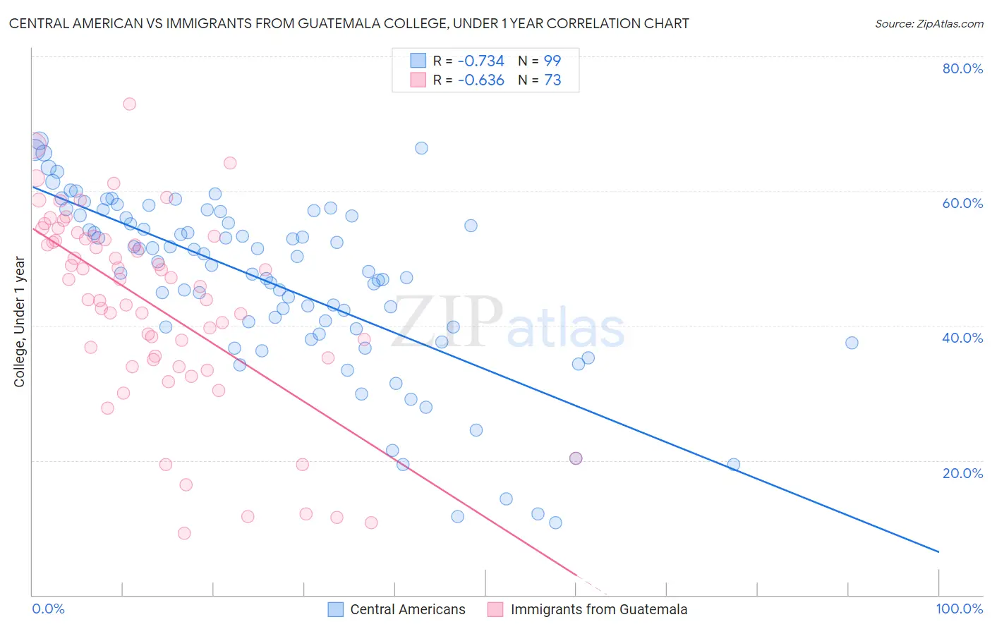 Central American vs Immigrants from Guatemala College, Under 1 year