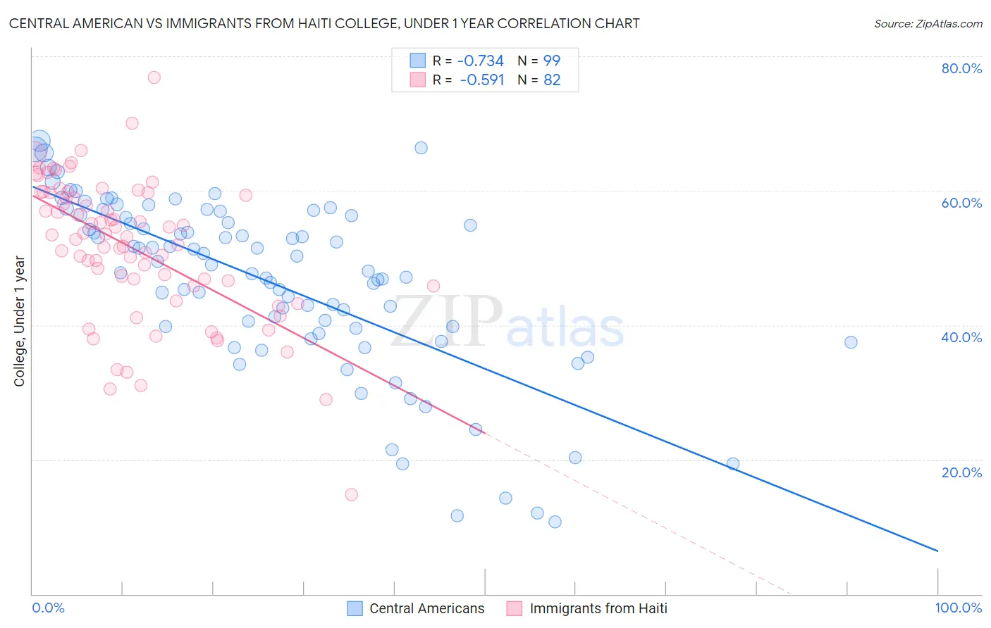 Central American vs Immigrants from Haiti College, Under 1 year