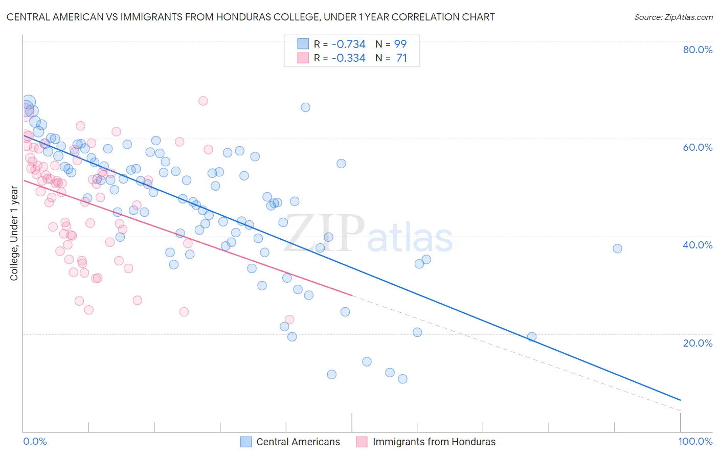 Central American vs Immigrants from Honduras College, Under 1 year