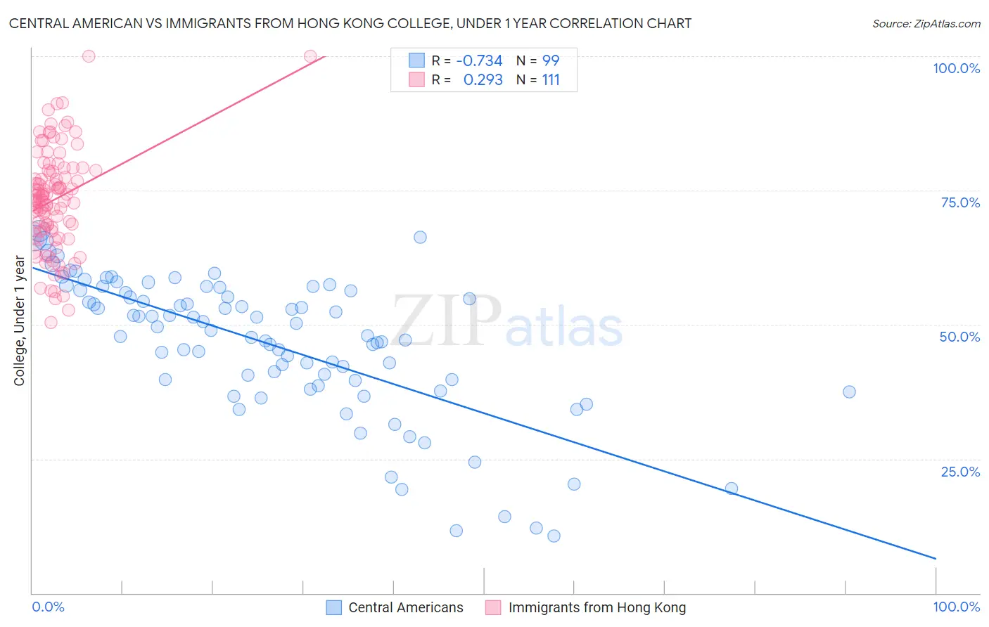 Central American vs Immigrants from Hong Kong College, Under 1 year