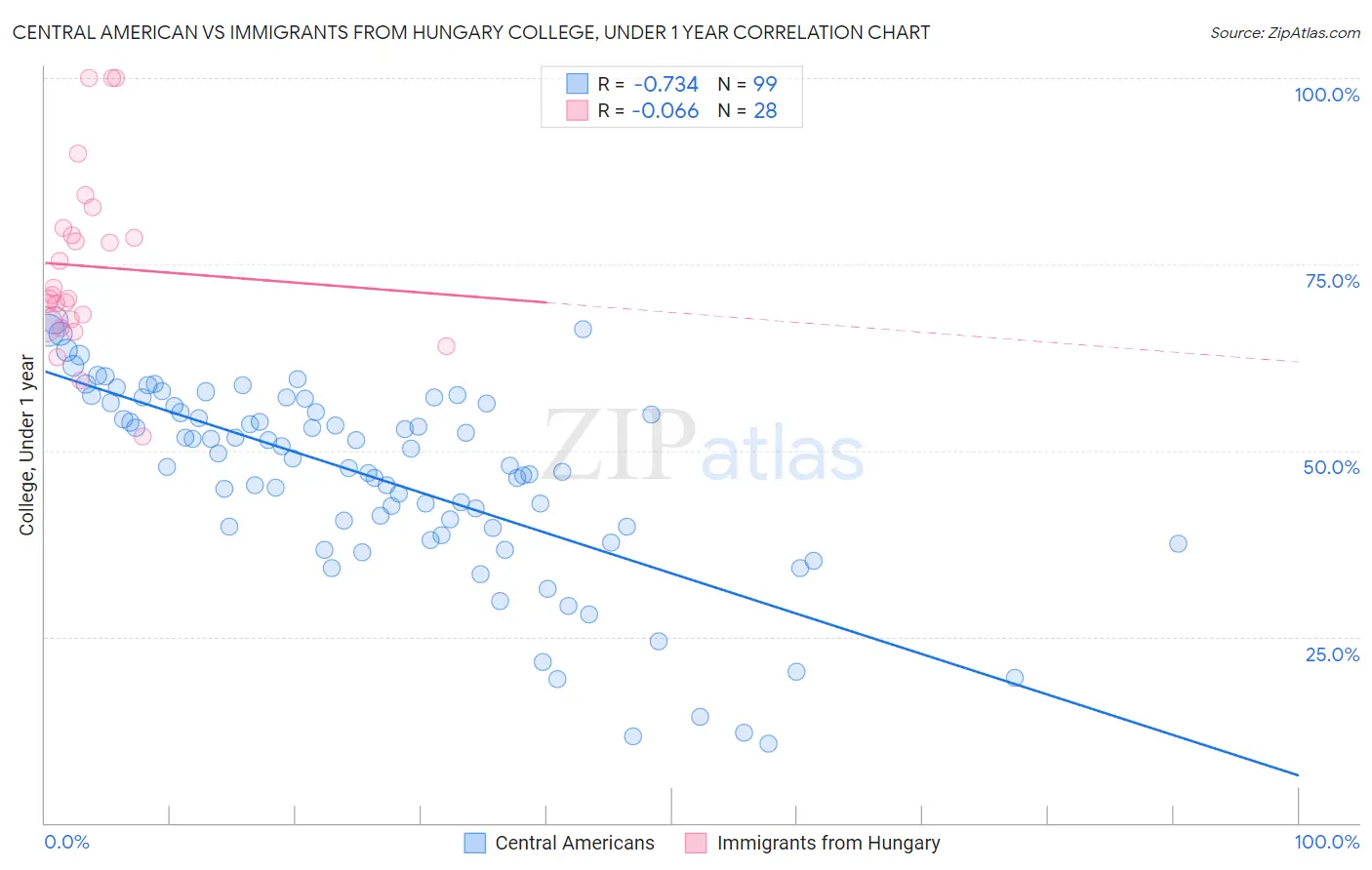 Central American vs Immigrants from Hungary College, Under 1 year