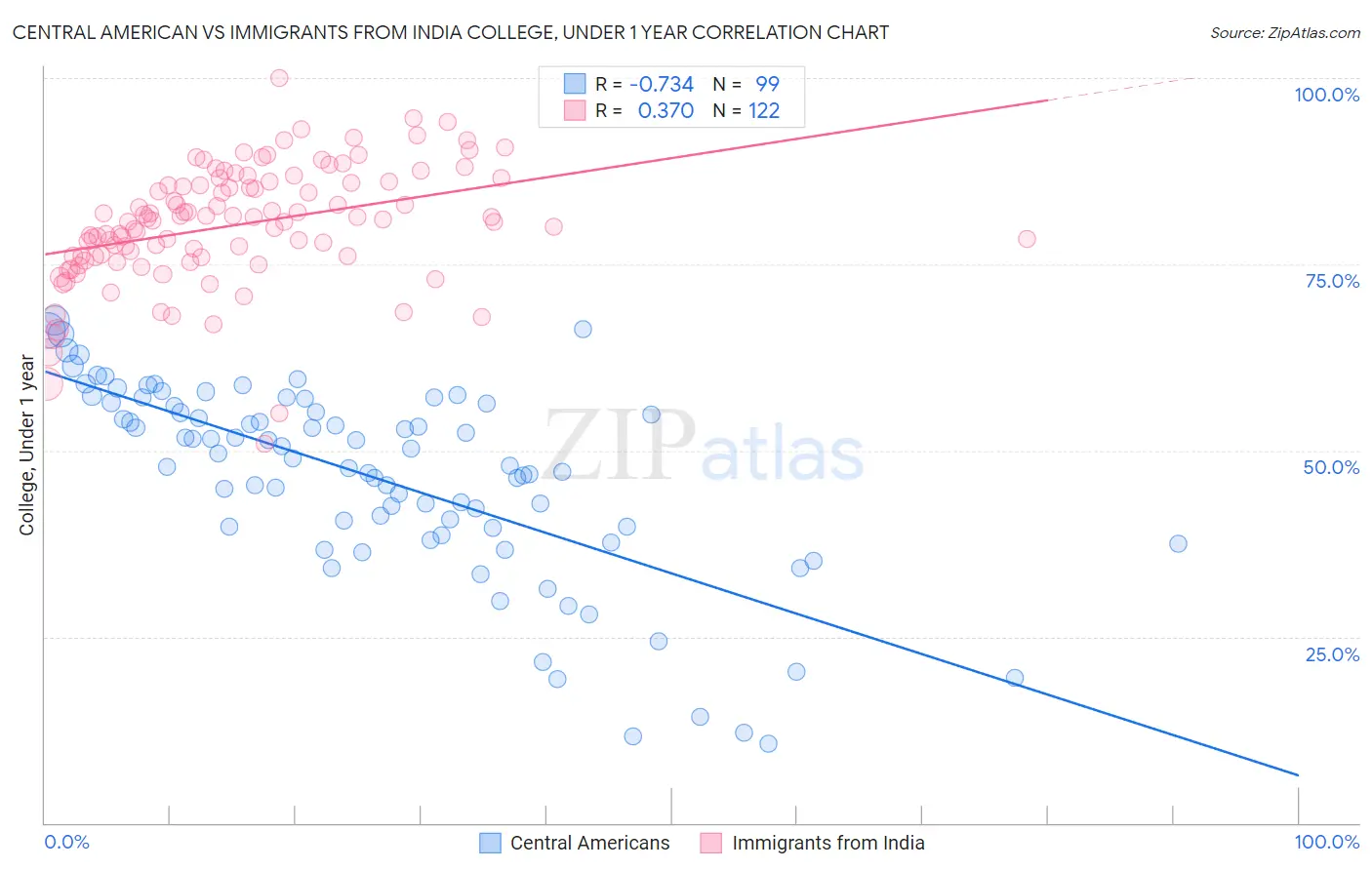 Central American vs Immigrants from India College, Under 1 year