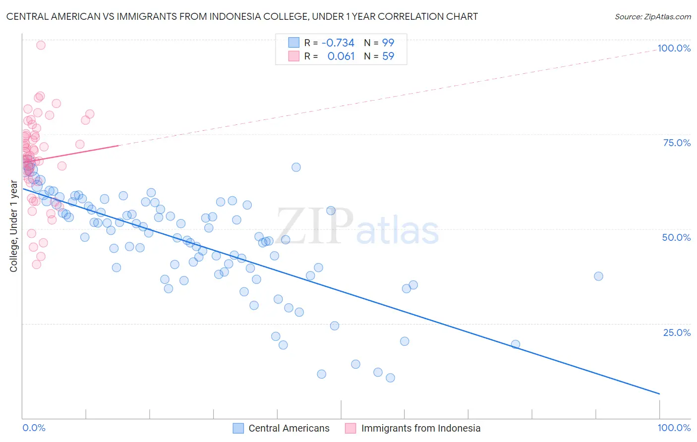 Central American vs Immigrants from Indonesia College, Under 1 year