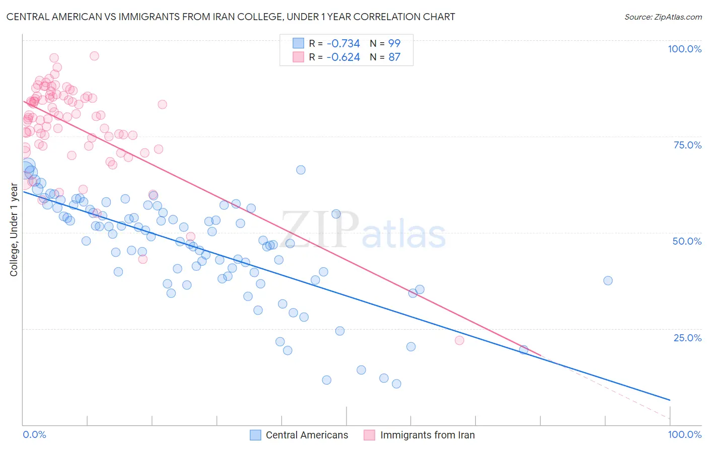 Central American vs Immigrants from Iran College, Under 1 year