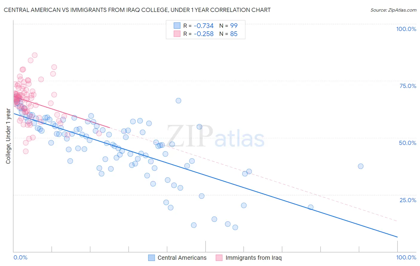 Central American vs Immigrants from Iraq College, Under 1 year