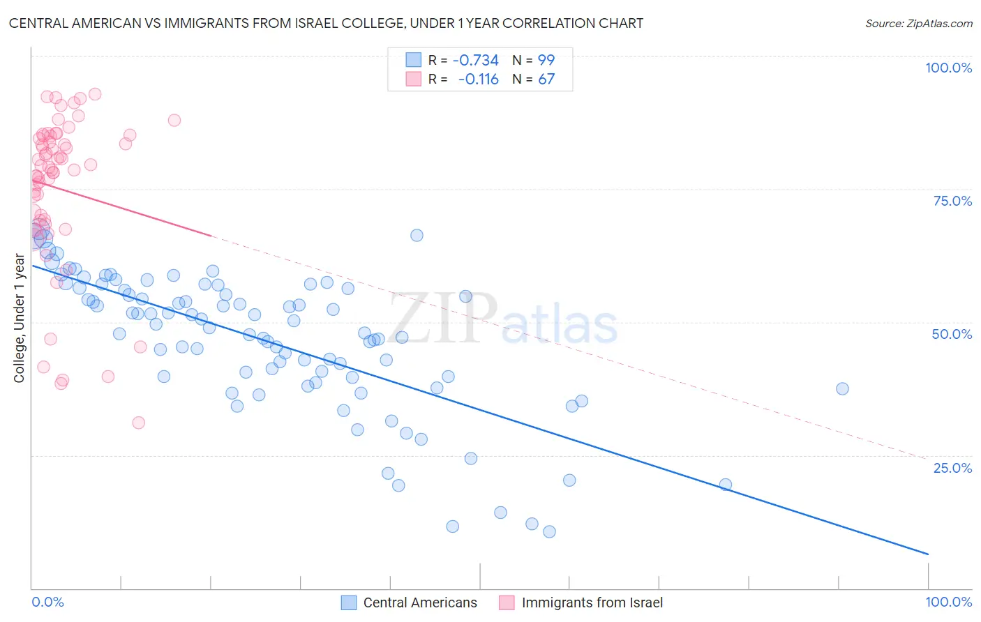 Central American vs Immigrants from Israel College, Under 1 year