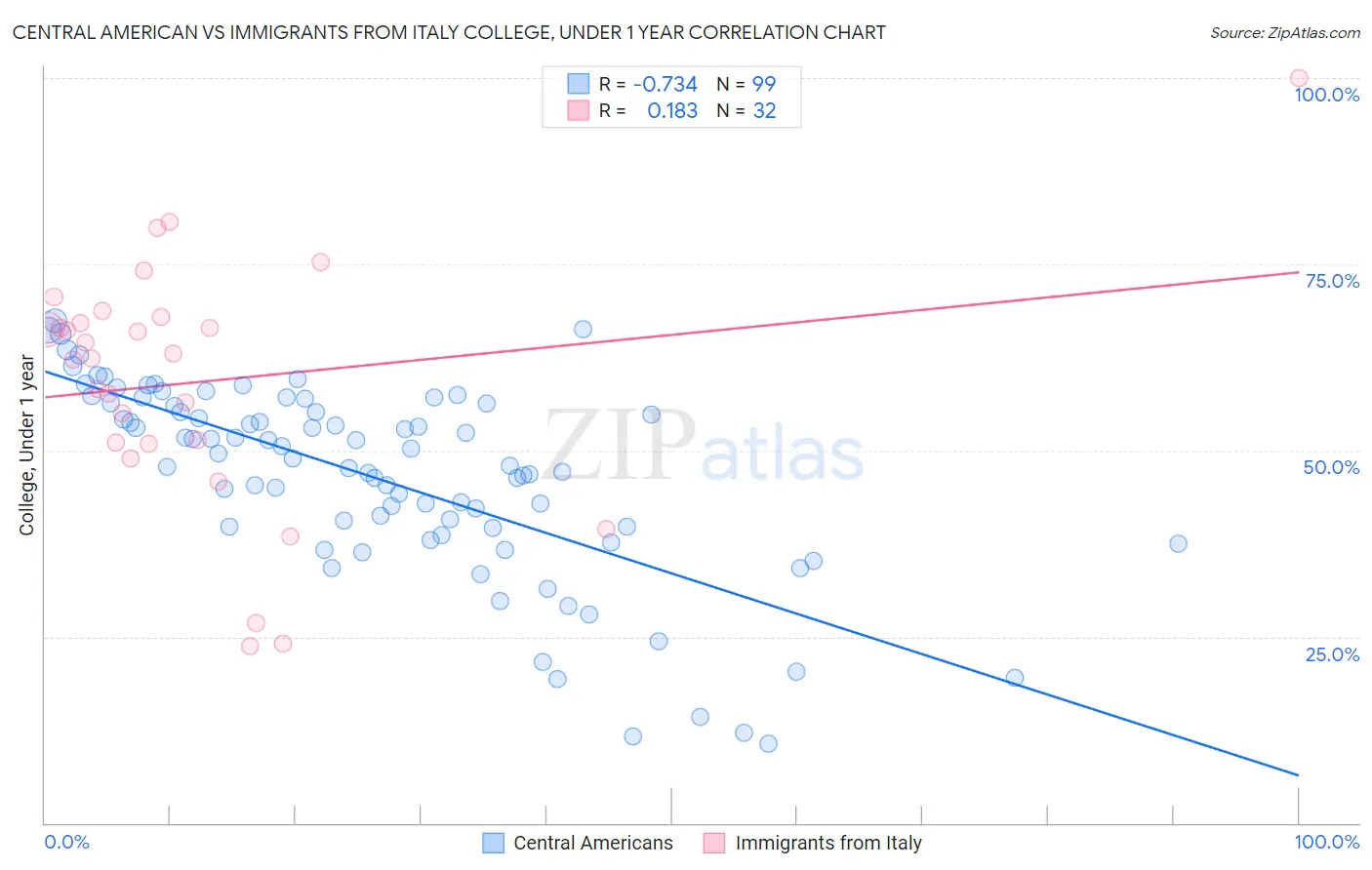 Central American vs Immigrants from Italy College, Under 1 year