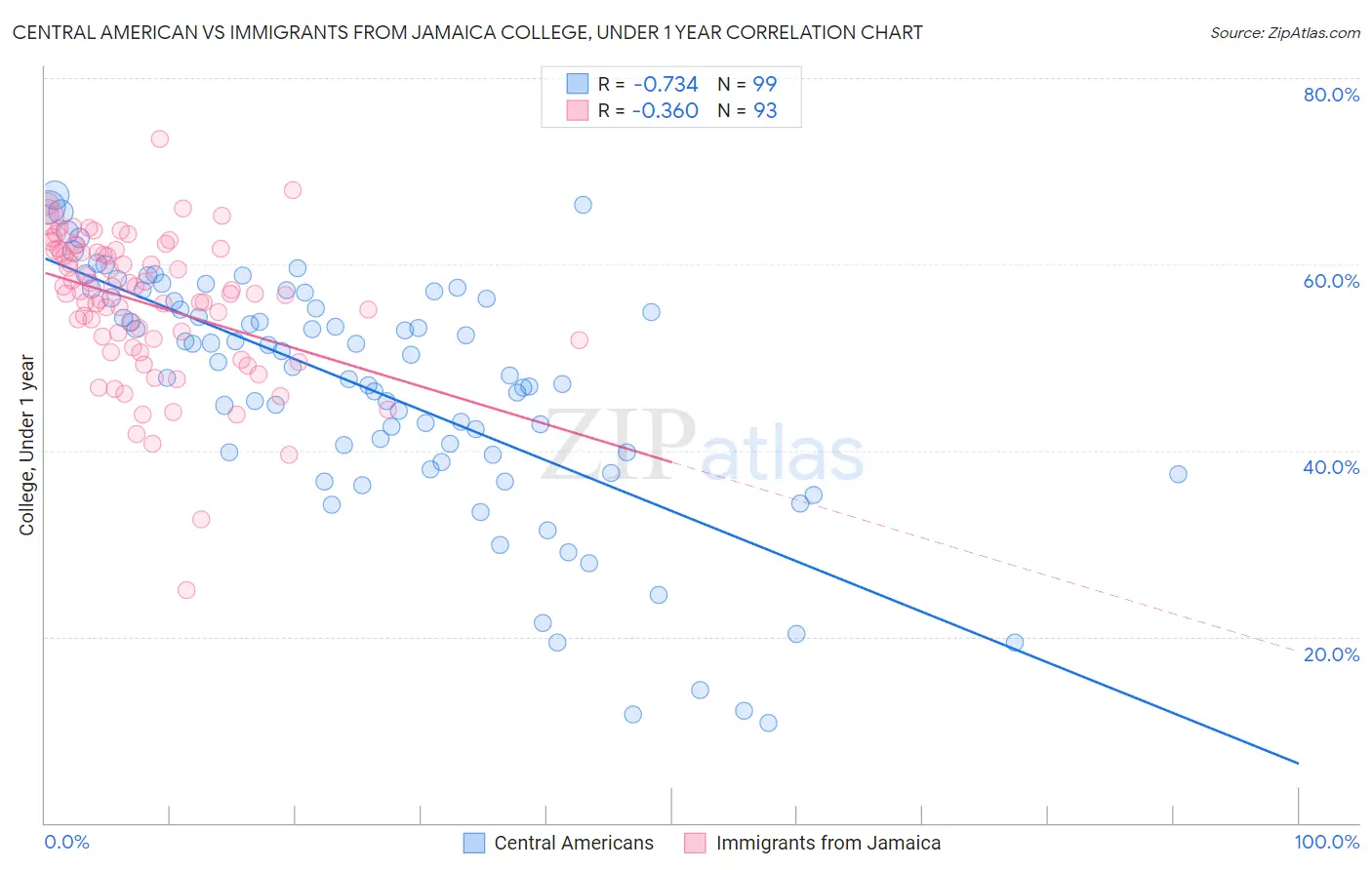 Central American vs Immigrants from Jamaica College, Under 1 year