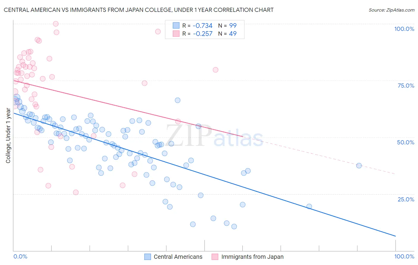 Central American vs Immigrants from Japan College, Under 1 year