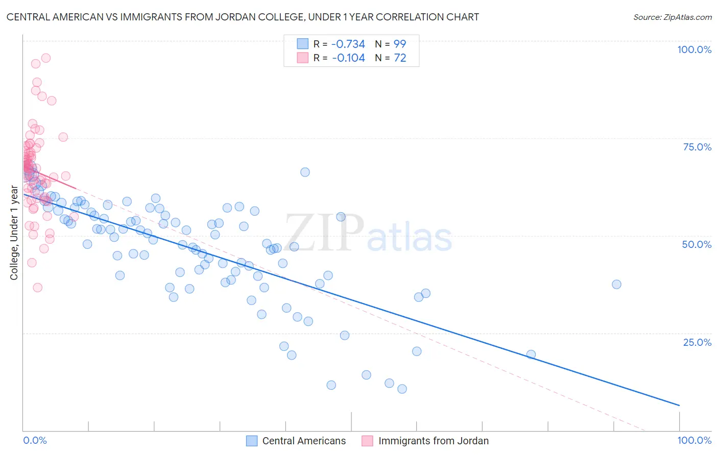 Central American vs Immigrants from Jordan College, Under 1 year