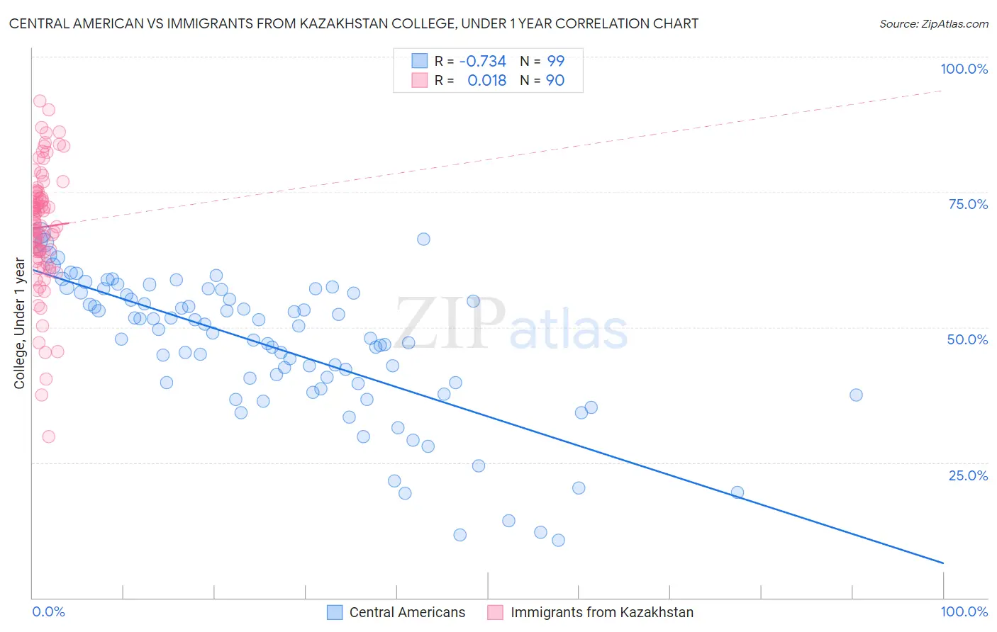 Central American vs Immigrants from Kazakhstan College, Under 1 year