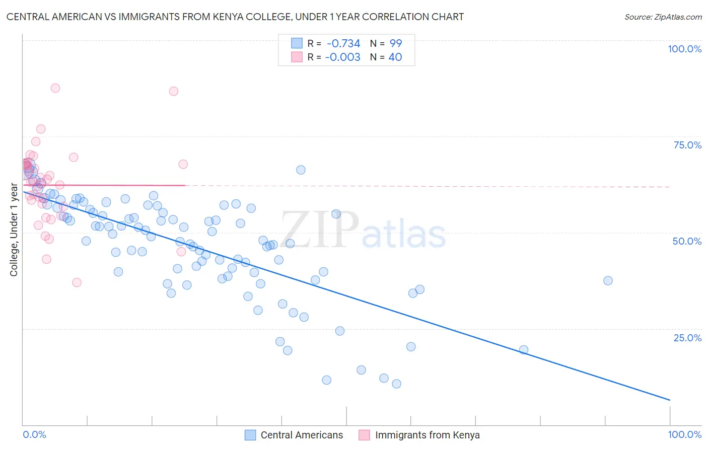 Central American vs Immigrants from Kenya College, Under 1 year