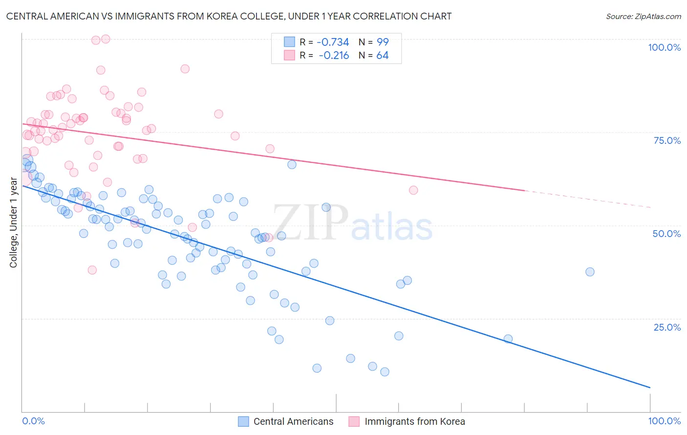 Central American vs Immigrants from Korea College, Under 1 year