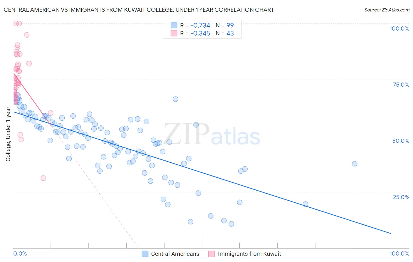 Central American vs Immigrants from Kuwait College, Under 1 year