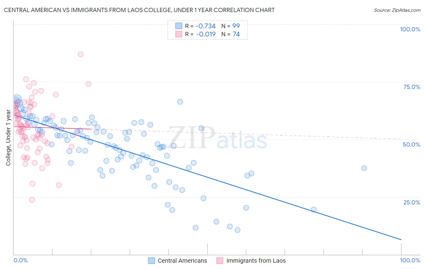 Central American vs Immigrants from Laos College, Under 1 year