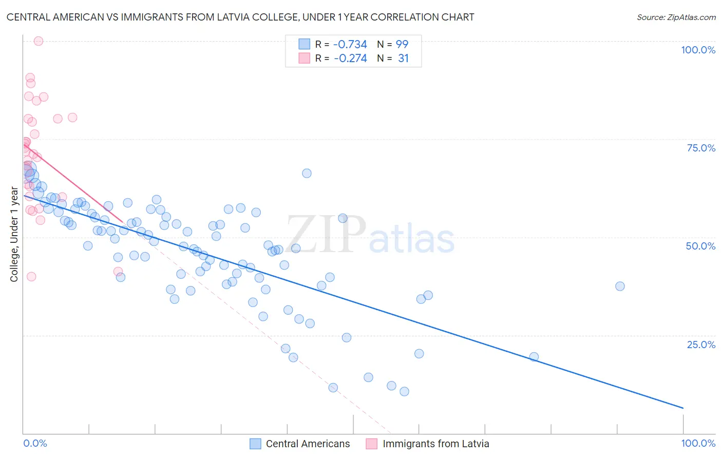 Central American vs Immigrants from Latvia College, Under 1 year
