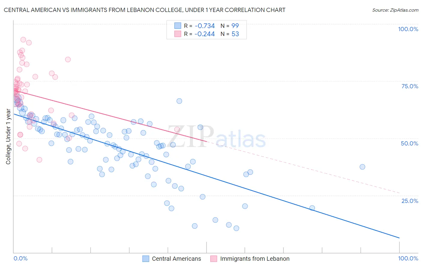 Central American vs Immigrants from Lebanon College, Under 1 year