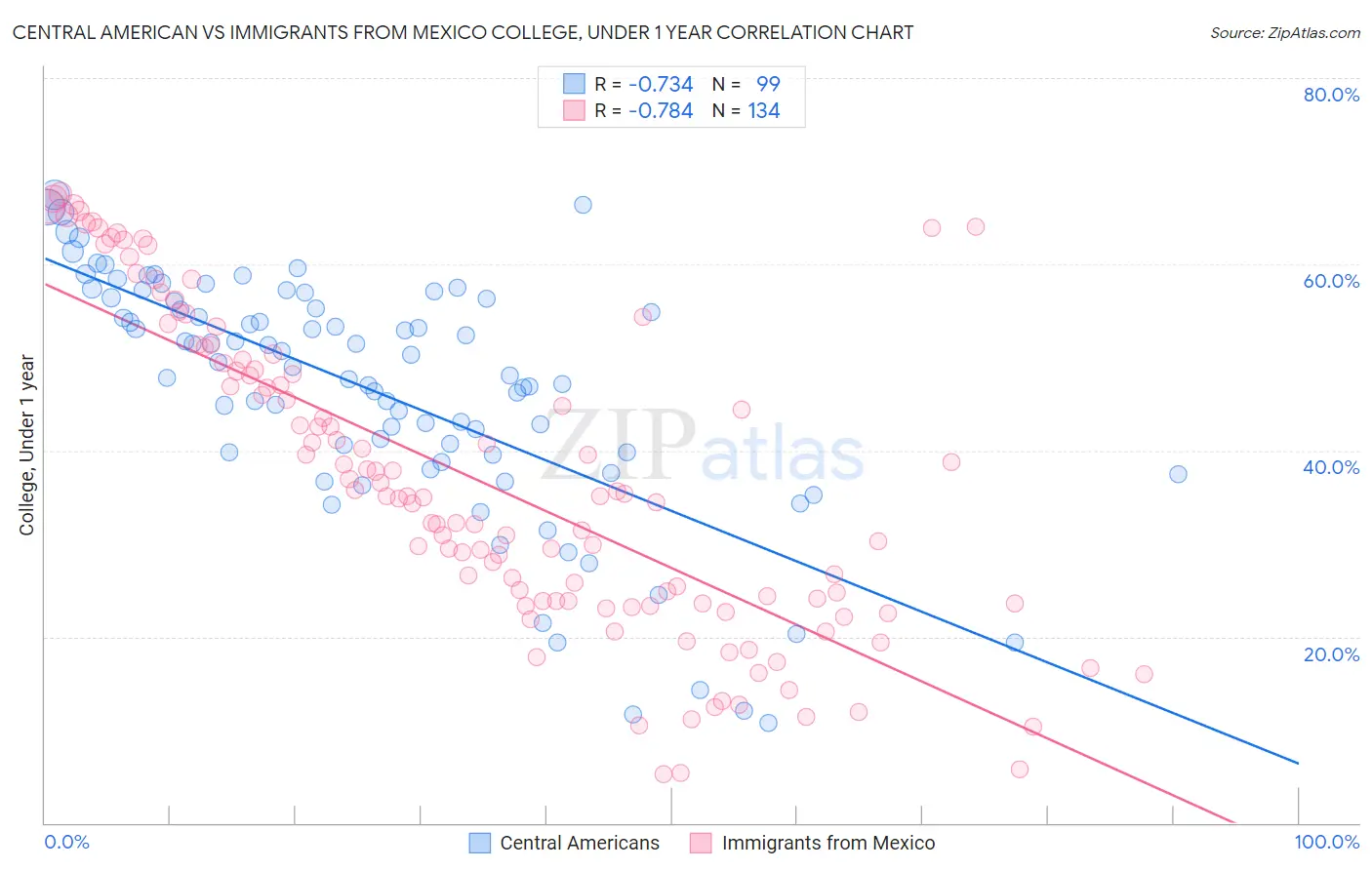 Central American vs Immigrants from Mexico College, Under 1 year
