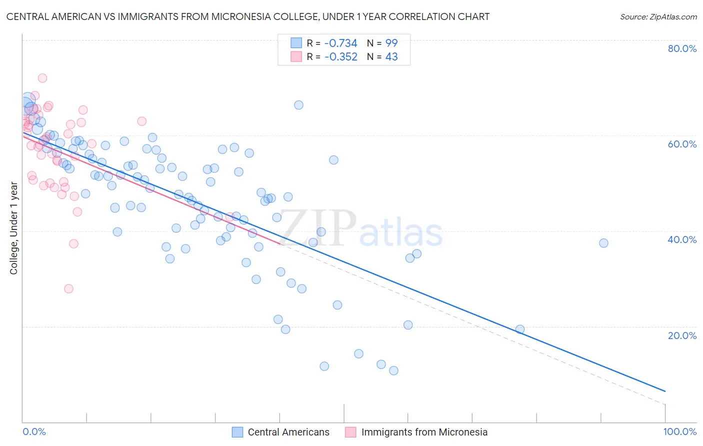 Central American vs Immigrants from Micronesia College, Under 1 year