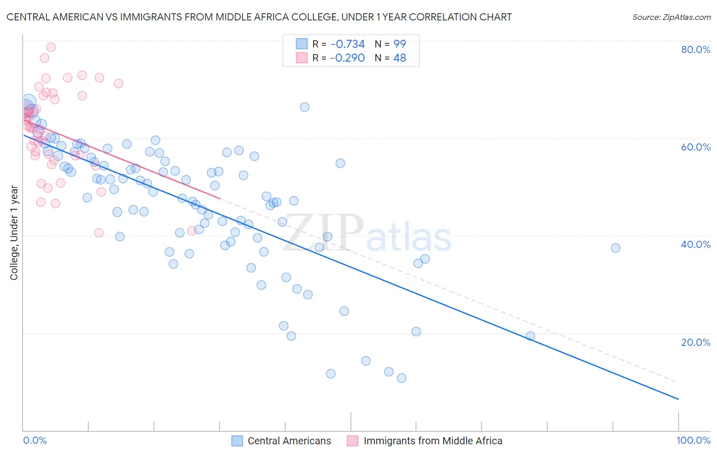 Central American vs Immigrants from Middle Africa College, Under 1 year