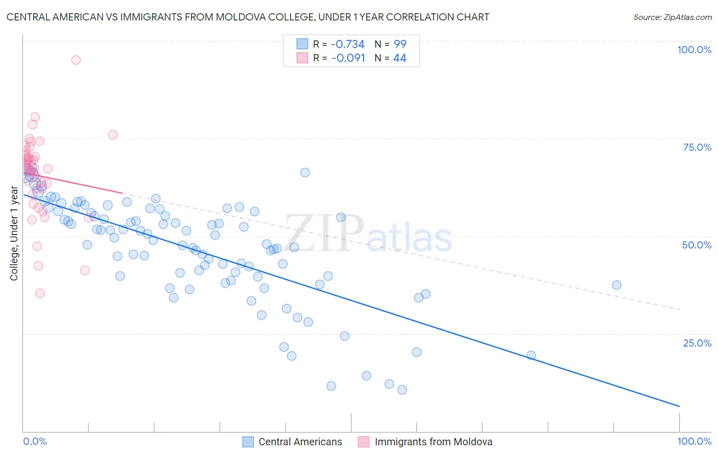 Central American vs Immigrants from Moldova College, Under 1 year