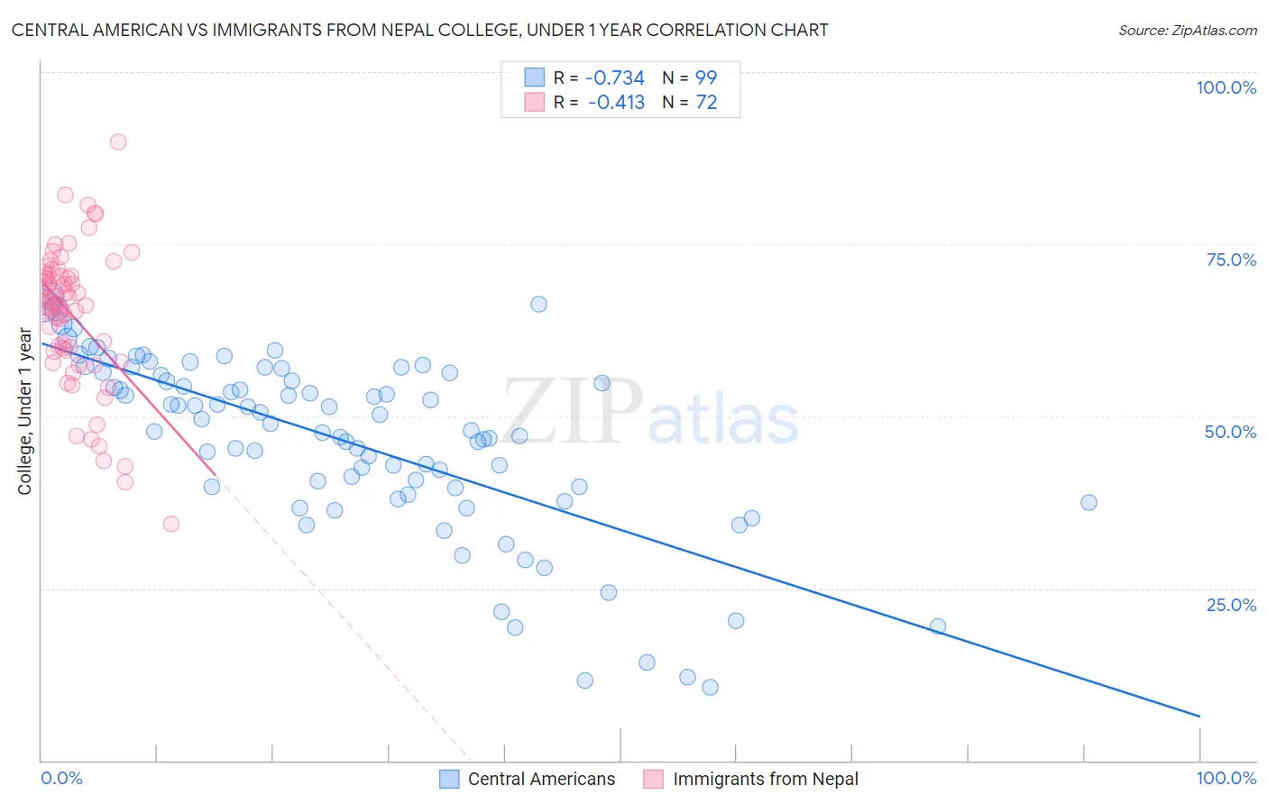 Central American vs Immigrants from Nepal College, Under 1 year