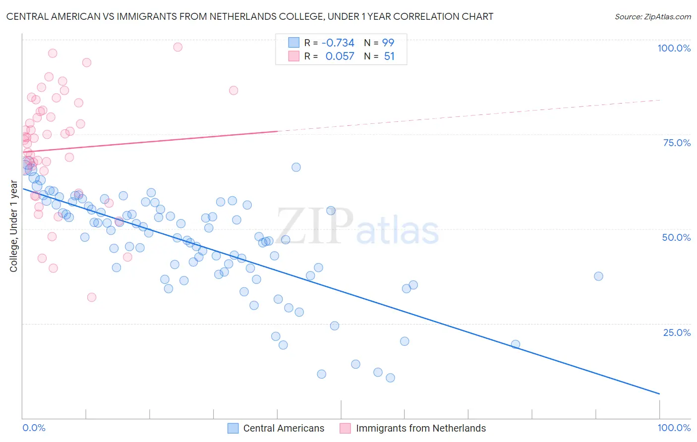 Central American vs Immigrants from Netherlands College, Under 1 year
