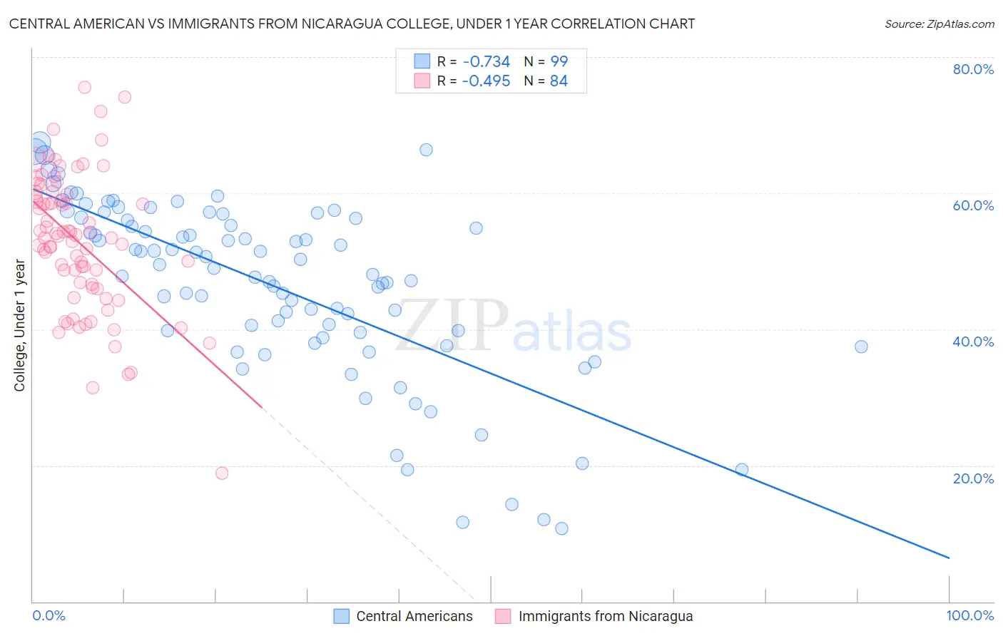 Central American vs Immigrants from Nicaragua College, Under 1 year