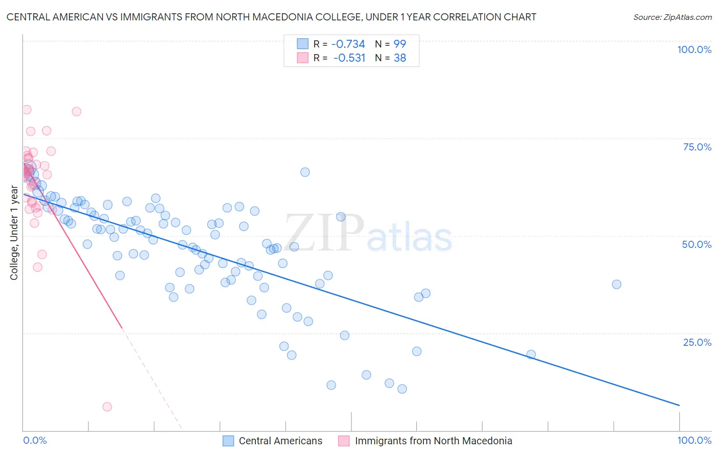 Central American vs Immigrants from North Macedonia College, Under 1 year