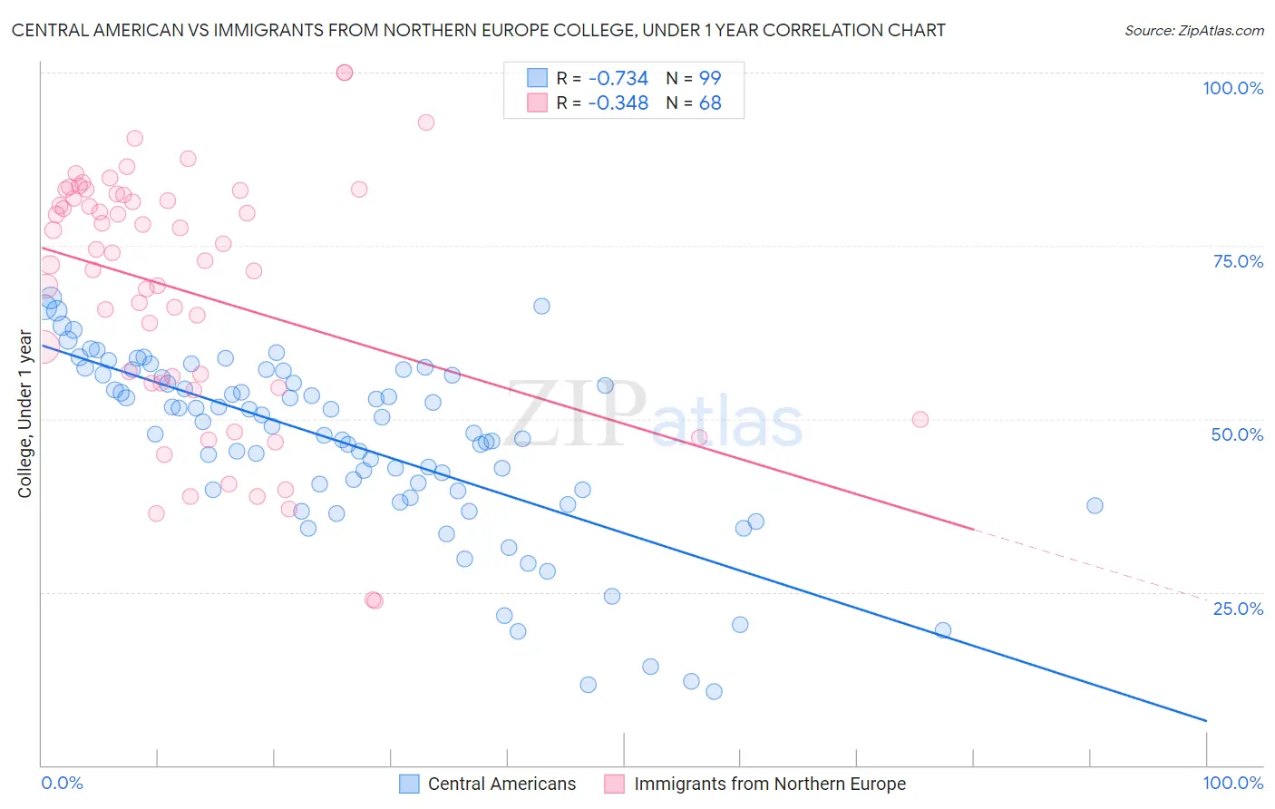 Central American vs Immigrants from Northern Europe College, Under 1 year