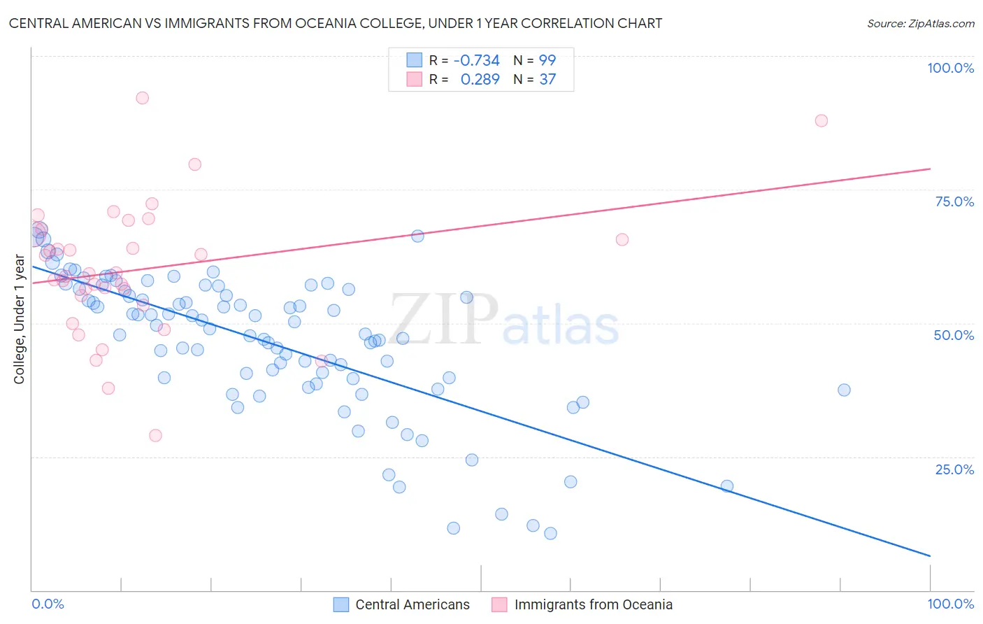 Central American vs Immigrants from Oceania College, Under 1 year