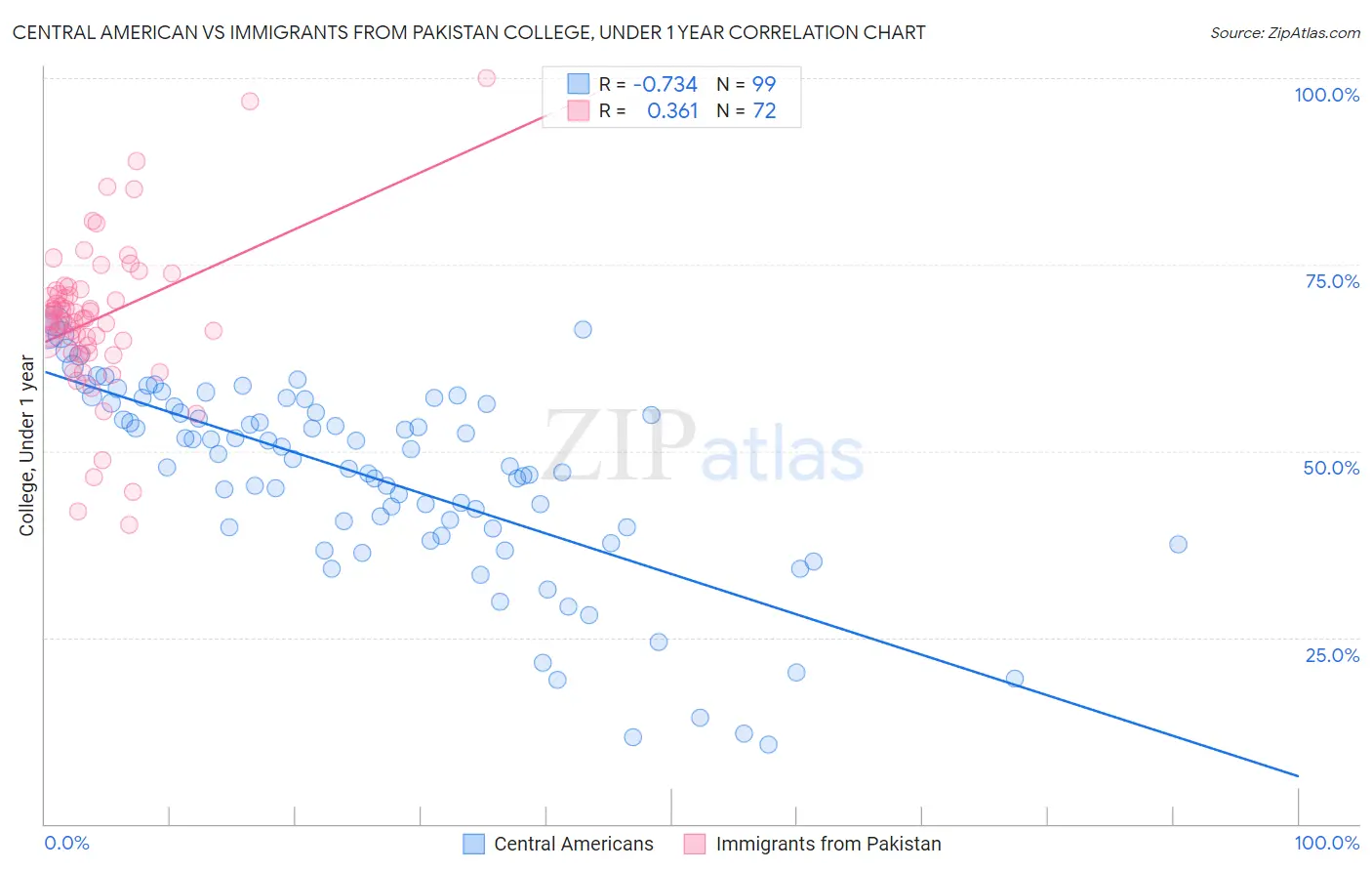 Central American vs Immigrants from Pakistan College, Under 1 year