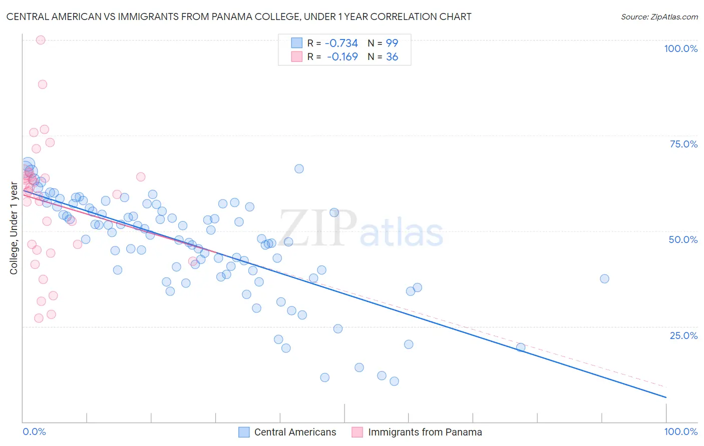 Central American vs Immigrants from Panama College, Under 1 year
