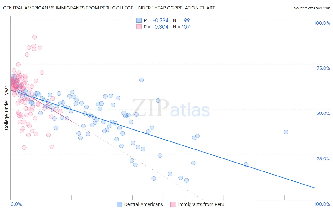 Central American vs Immigrants from Peru College, Under 1 year