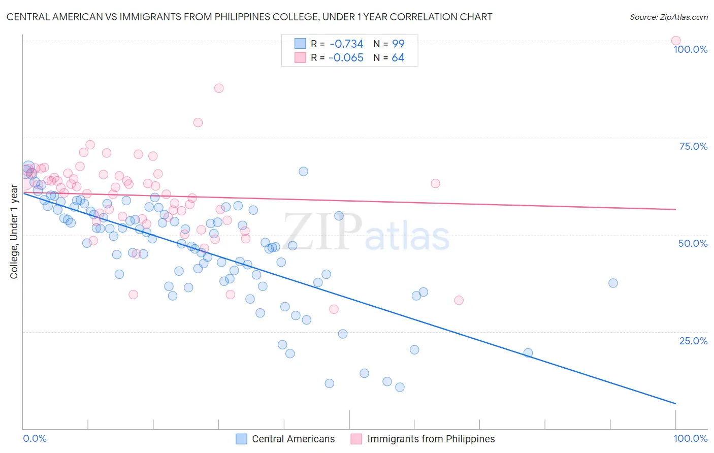 Central American vs Immigrants from Philippines College, Under 1 year