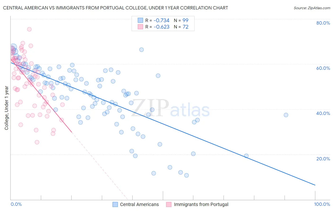 Central American vs Immigrants from Portugal College, Under 1 year
