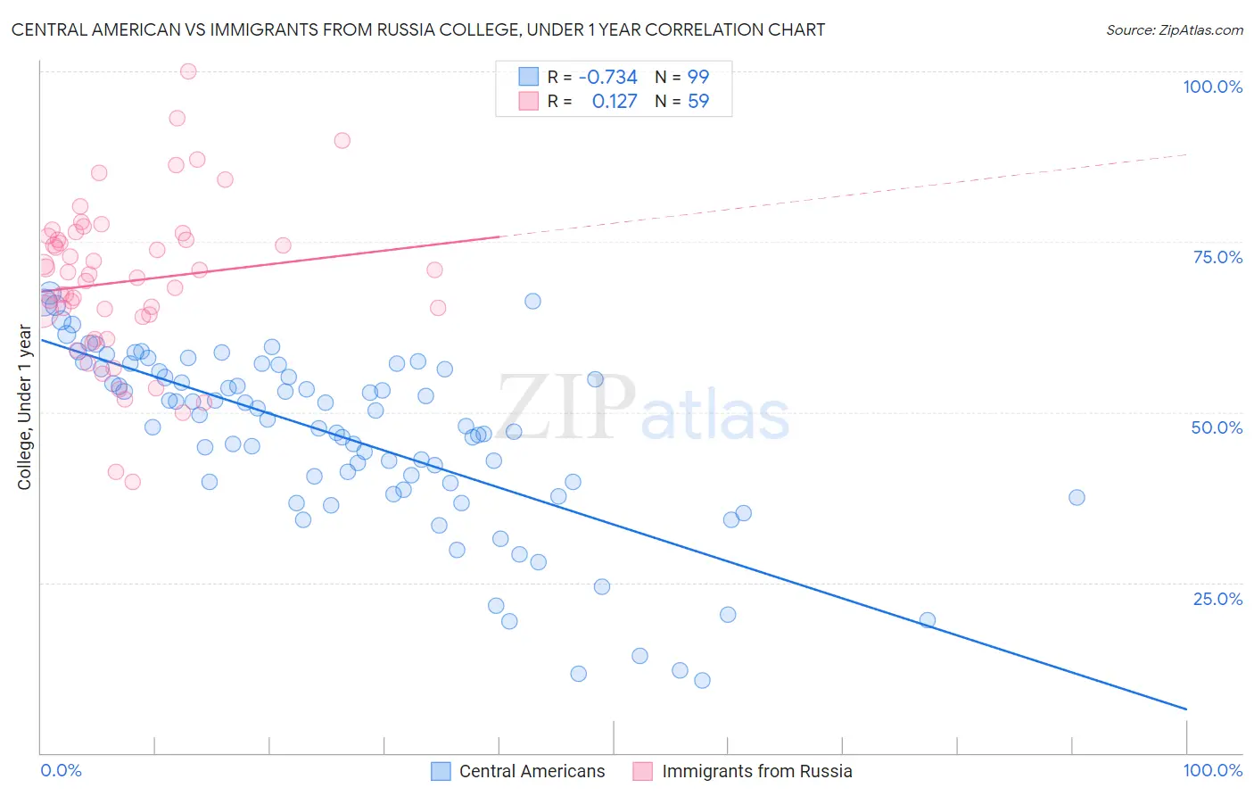 Central American vs Immigrants from Russia College, Under 1 year