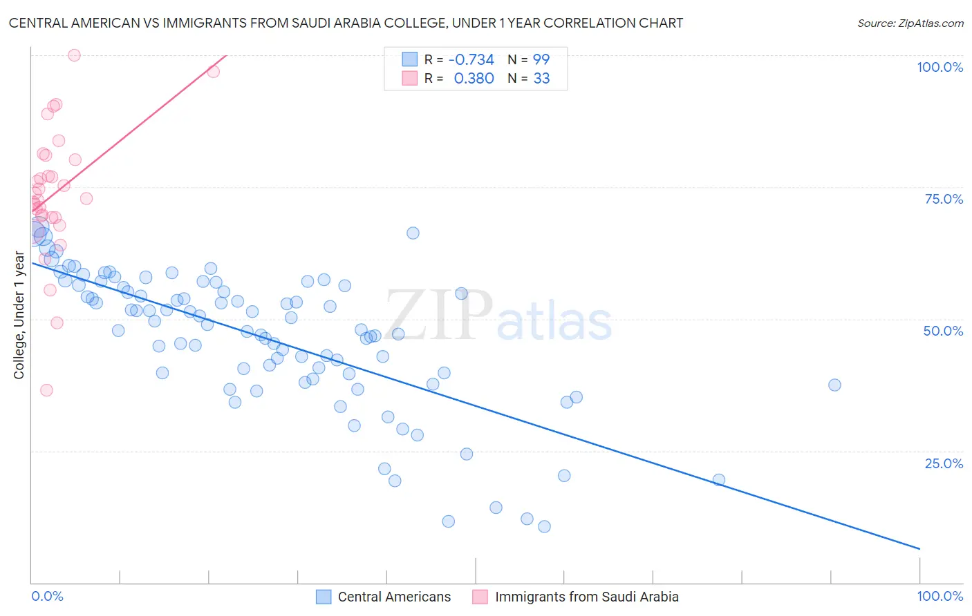 Central American vs Immigrants from Saudi Arabia College, Under 1 year