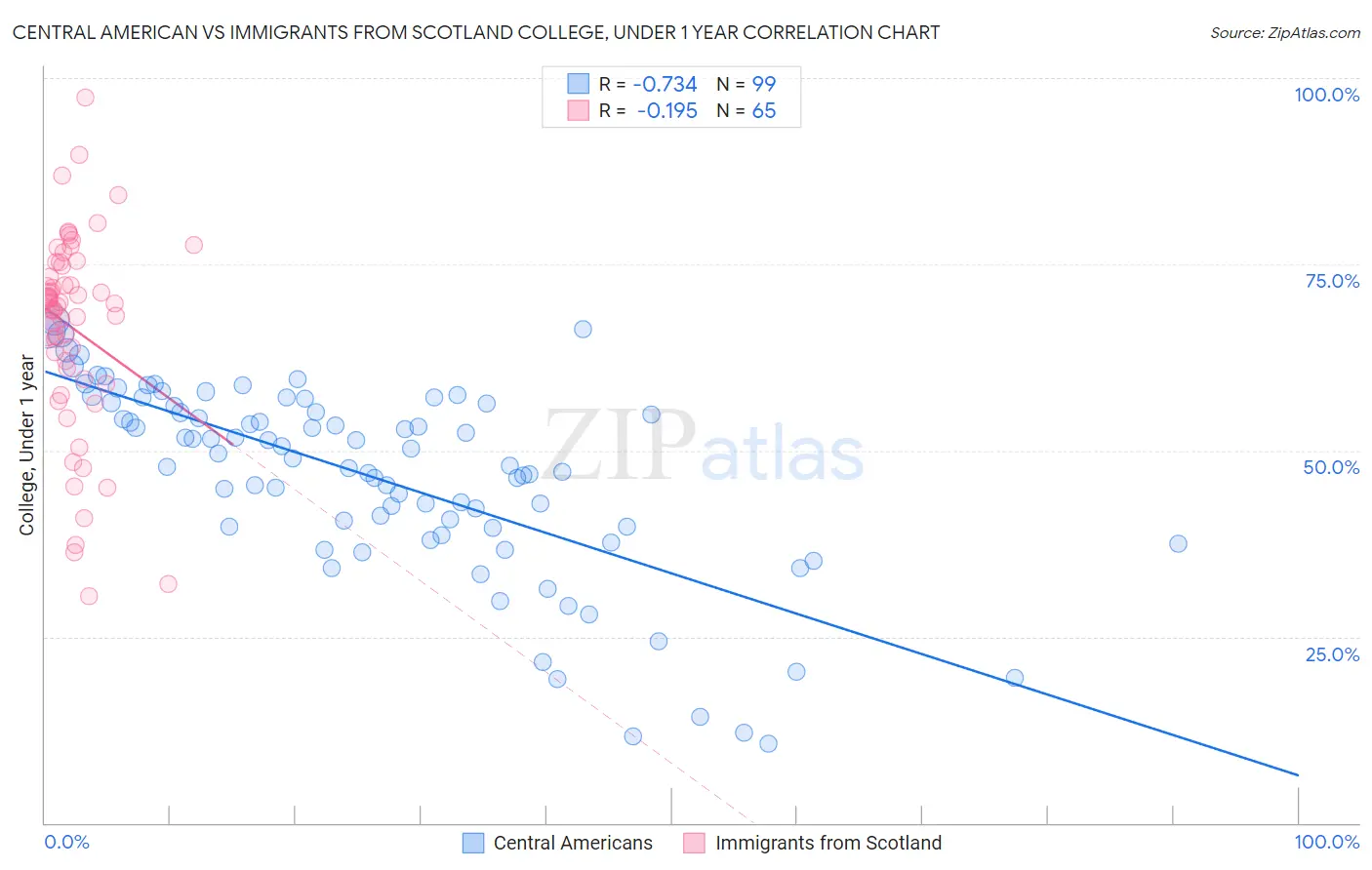 Central American vs Immigrants from Scotland College, Under 1 year