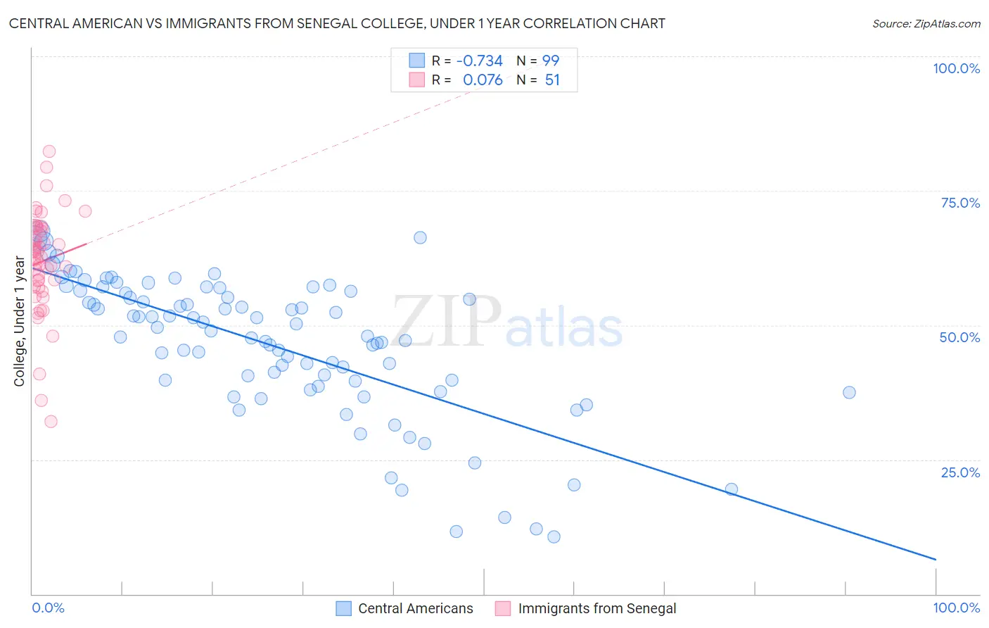 Central American vs Immigrants from Senegal College, Under 1 year