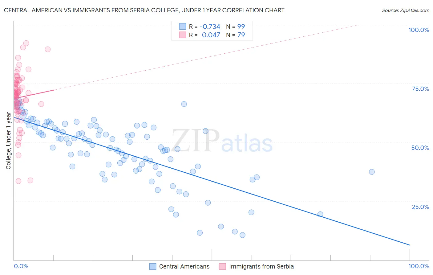 Central American vs Immigrants from Serbia College, Under 1 year